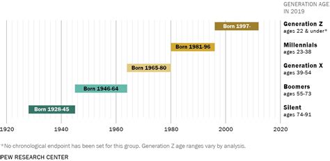 Generations And Age Pew Research Center