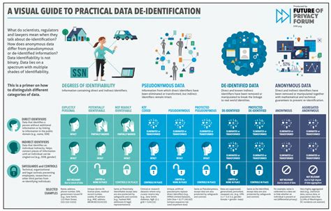 A Visual Guide To Practical Data De Identification