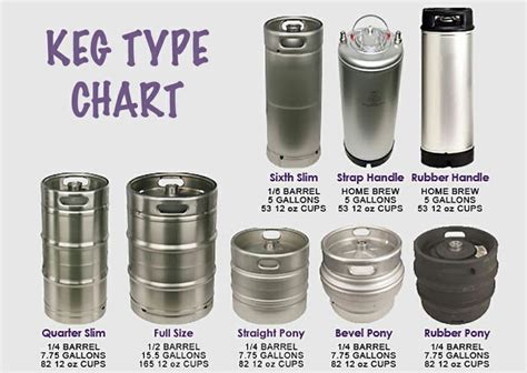 Keg Type Chart Beer All About It Beer Brewing Beer Brewing