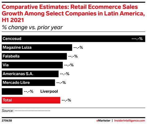 Comparative Estimates Retail Ecommerce Sales Growth Among Select
