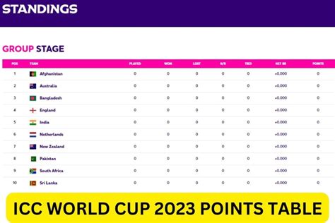 World Cup 2023 Points Table Updated Icc Wc Standings Ranking