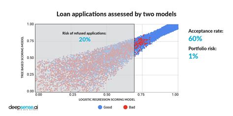 A machine learning ensemble including lstm that achieves 90%+ accuracy at predicting delinquency/default, exceeding conventional credit risk methods by more than 20%. Using Machine Learning in credit risk modelling to reduce ...
