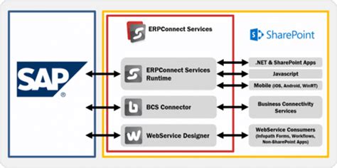 Business Connectivity Services Tooling For Sap
