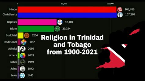 Religion In Trinidad And Tobago From 1900 To 2021 Youtube