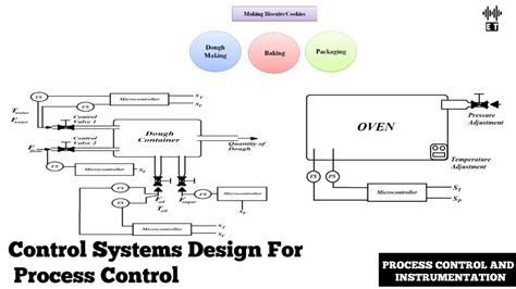 Control System Design For Process Control Basic Concepts Process