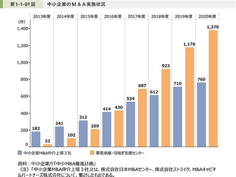 中小企業庁2022年版小規模企業白書 第7節 経営資源の有効活用