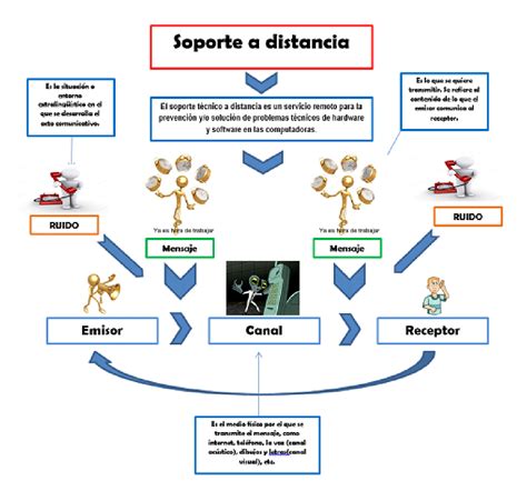 Portafolio De Evidencias Proceso De Comunicación