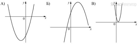 На рисунках изображены графики функций вида y ax 2 bx c Установите соответствие между