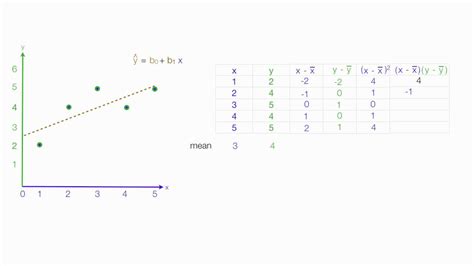 How To Calculate Linear Regression Using Least Square Method YouTube