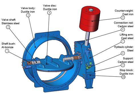 Hydraulic Control Butterfly Check Valve Afc Valves Uk Limited