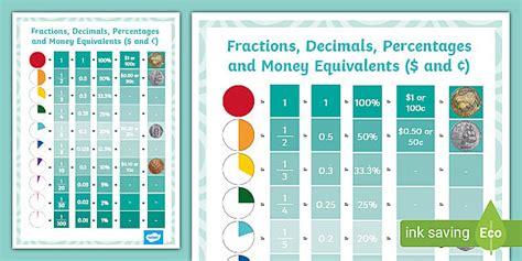 Fractions Decimals Percentages And NZ Money Poster