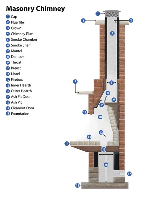 These balanced flue gas fires are also good to use as they maintain the oxygen level of the house this is a level equipped chimney with a good height and advanced features and also provides you a. Fireplace & Chimney Cleaning, Michigan & Ohio | Doctor Flue