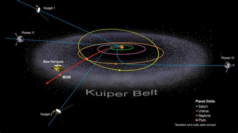 Oort Cloud Location In Solar System