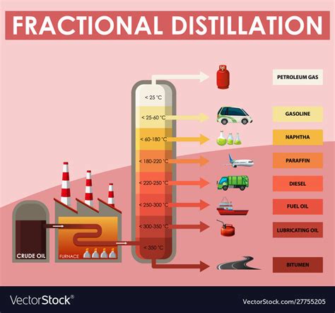 Fractional Distillation Vector Illustration Labeled Educational Porn