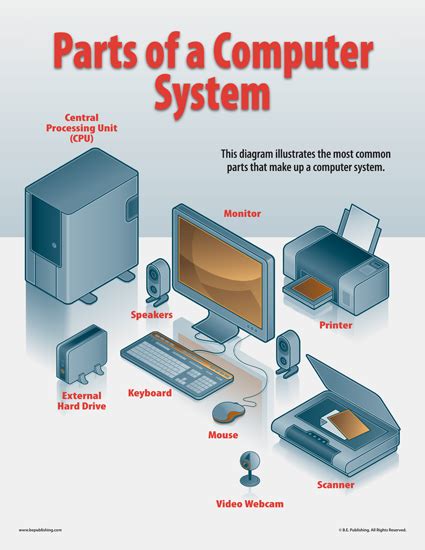 Parts Of Computer System