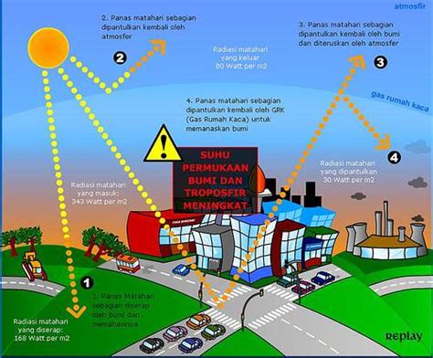 Kesan rumah hijau berlaku apabila haba dari matahari terperangkap di atmosfer bumi. Sains Tingkatan 5: Pemanasan Global