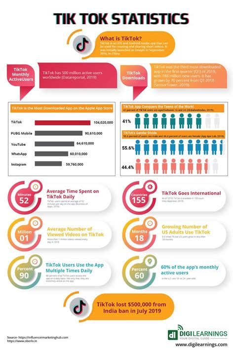 Tik Tok Statistics 2020 Infographic In 2020 Marketing Strategy