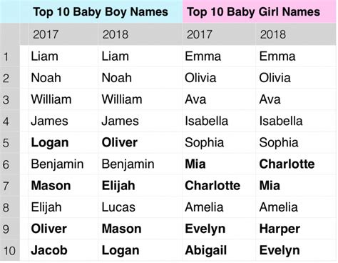 Malac Karmester Viszontlátásra Top Ten Girl Names Of 2019 Whitney