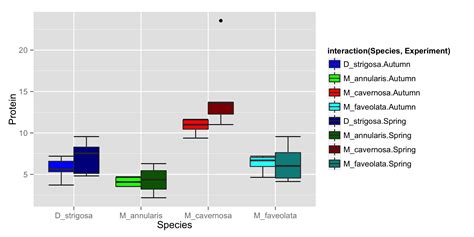 Solved Generate Ggplot2 Boxplot With Different Colours For Multiple