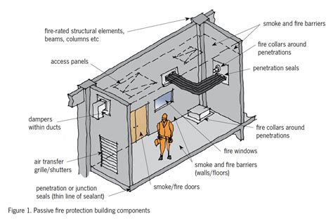 Passive Fire Protection What Is It And Why Is It So Important