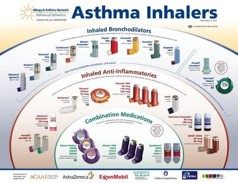 Asthma Medication Inhaler Colors Chart