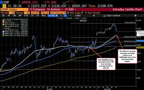 This page provides details for the index you are viewing. New lows for the Nasdaq and S&P indices