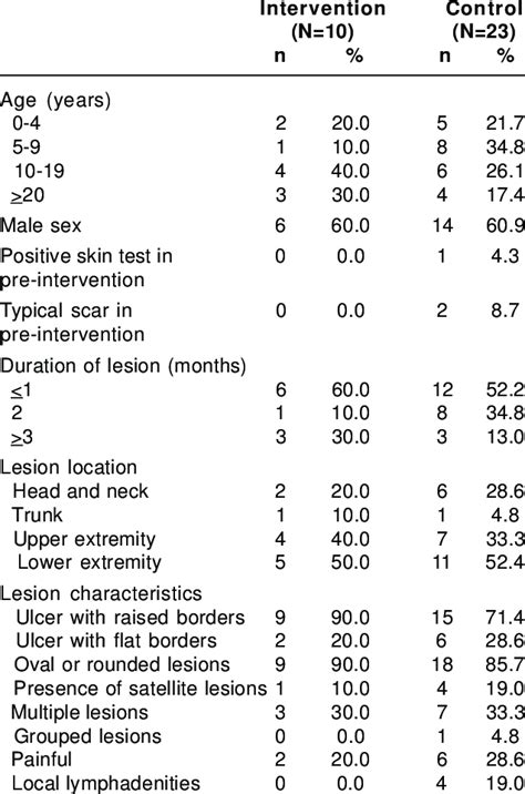 Characteristics Of Incident Cases Of American Cutaneous Leishmaniasis Download Table