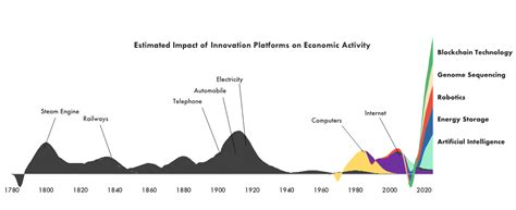 The innovations leading the most transformative period in history - Nikko AM | Livewire
