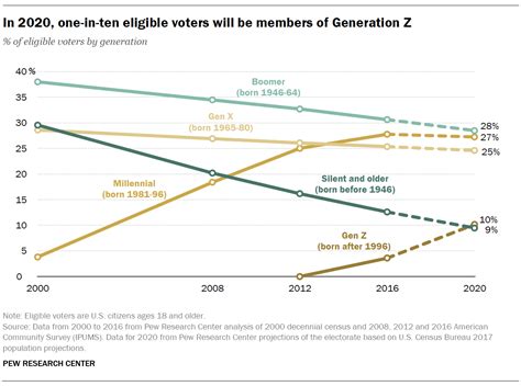An Early Look At The 2020 Electorate Pew Research Center