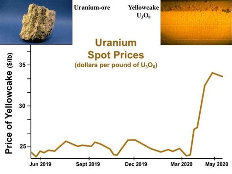 How The Uranium Market Will Evolve For The Post Pandemic Energy World