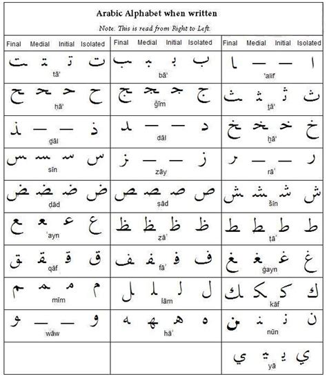 Thing To Note That When Written The Arabic Alphabet Changes In