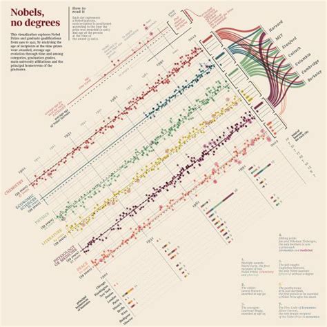 See The 25 Most Beautiful Data Visualizations Of 2013