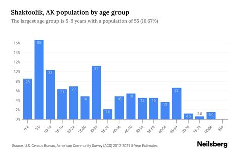 Shaktoolik Ak Population By Age 2023 Shaktoolik Ak Age Demographics