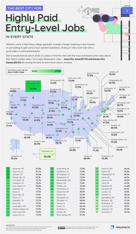 These Are The Best Us Cities For Entry Levels Jobs Zerohedge