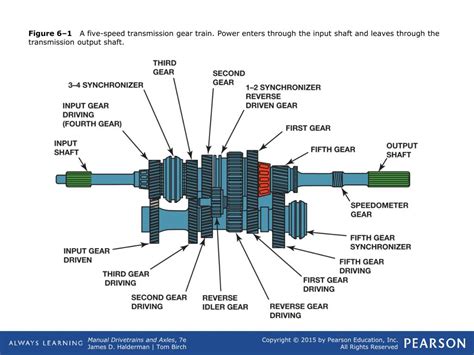 Ppt Manual Transmissions Parts And Operation Powerpoint Presentation