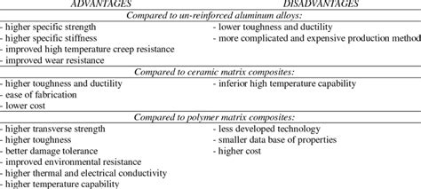 J 1.3.1 advantages of composites. Aluminum Matrix Composites comparison of Advantages and ...
