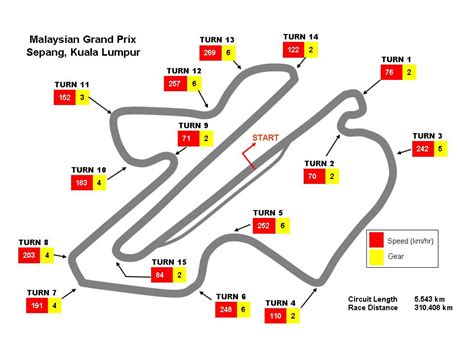 F1 Circuits