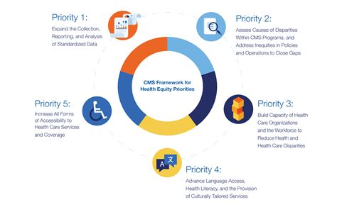 Health Equity and Equity-Centered Strategic Approaches - Health