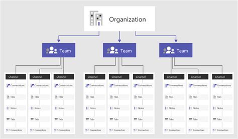 5 Tips For Creating Compelling Microsoft Teams Channels
