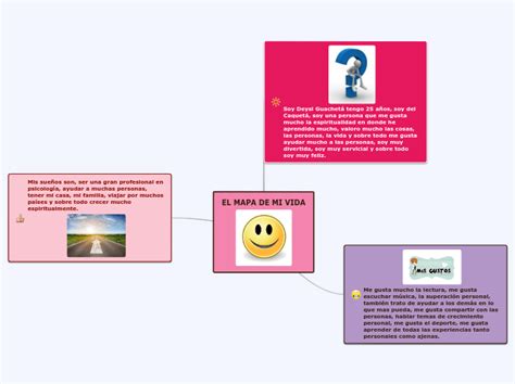 El Mapa De Mi Vida Mind Map