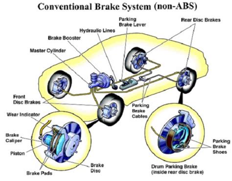 How Your Car Brakes Work Cartrade Blog