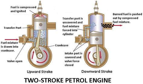 However, the 'diesel cycle' considerably defers by the way the fuel system a conventional internal combustion diesel engine works on 'diesel cycle'. Two Stroke Cycle Engine Working Principle | Petrol and ...