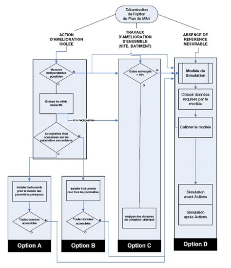 Sch Ma De S Lection Des Options De La M Thode Ipmvp Guide De La Mesure
