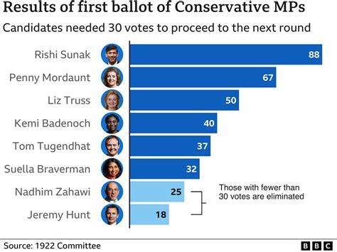 Rishi Sunak Wins First Round Of Tory Leadership Vote Bbc News