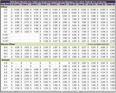 2020 Gs And Military Basic Pay Scales Aving To Invest