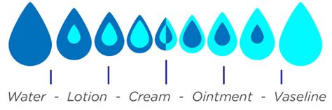 Blog Lotion Vs Cream Vs Ointment Beautycarechoices