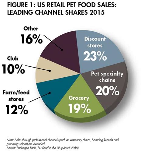 Western ranch is a family owned feed store since 1950 helping pet owners, farmers and. The success of large pet store chains | PetfoodIndustry.com
