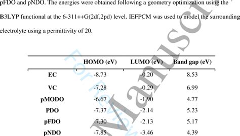 DFT Calculated HOMO LUMO And Band Gap Energies Of EC VC PMODO PDO