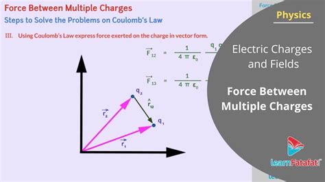 Electric Charges And Fields Class 12 Physics Force Between Multiple
