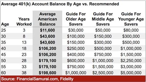 Average 401k Account Balance By Age Vs Recommended Balances For A